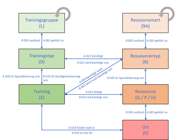 Datei:Datenmodell Trainingskontext.png